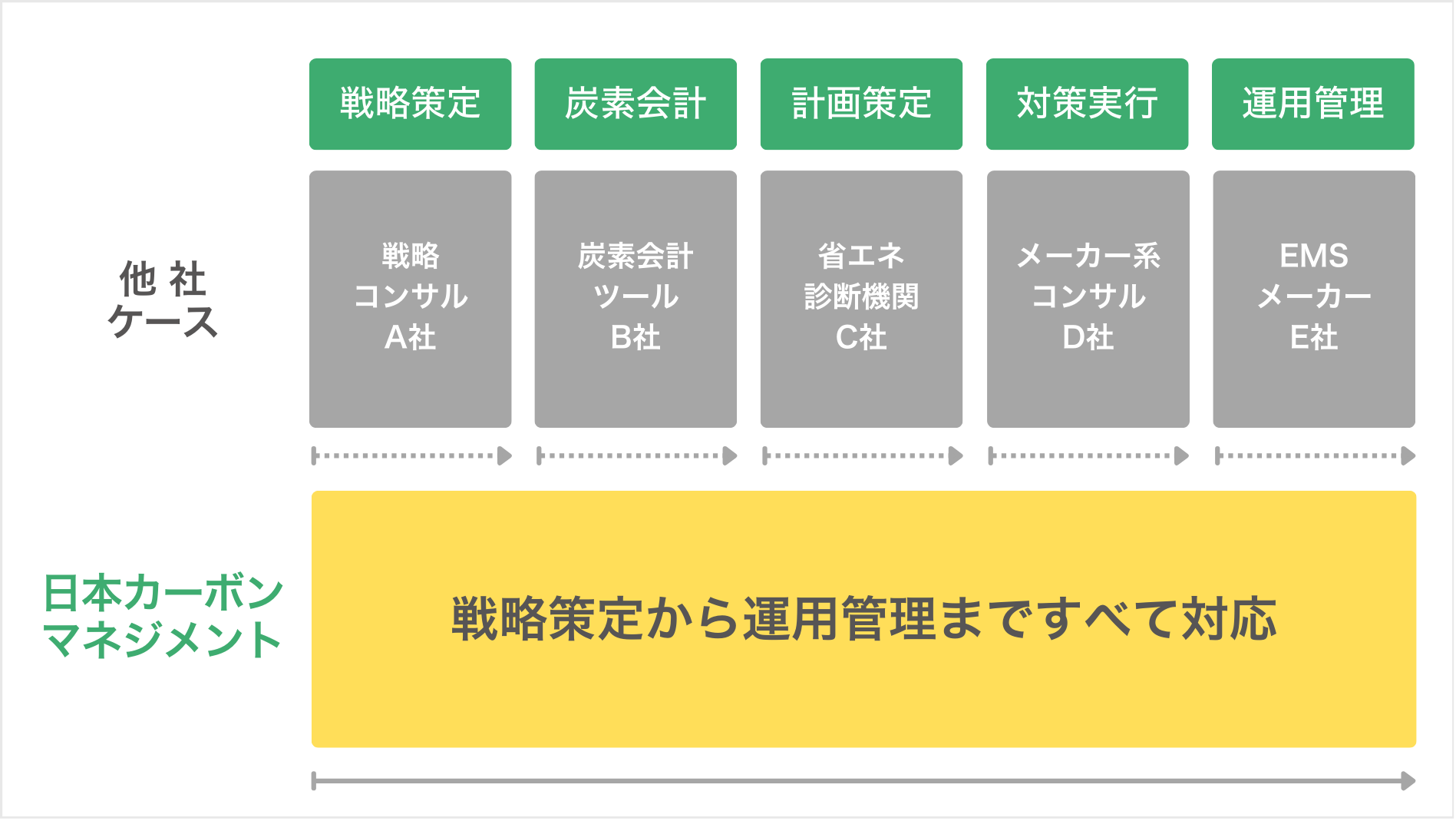 他社ケースでは戦略策定・炭素会計・計画策定・対策実行・運用管理をそれぞれ別の会社が担当するのに対し、日本カーボンマネジメントは戦略策定から運用管理まですべてを一社で対応することを示した図