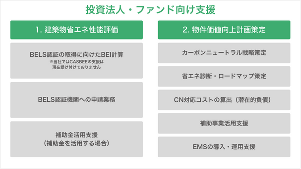 投資法人・ファンド向け支援のメニュー図。左に建築物省エネ性能評価（BEI計算、評価機関への申請業務、補助金活用支援）、右に物件価値向上計画策定（カーボンニュートラル戦略策定、省エネ診断・ロードマップ策定、CN対応コストの算出、補助事業活用支援、EMSの導入・運用支援）を並べた一覧
