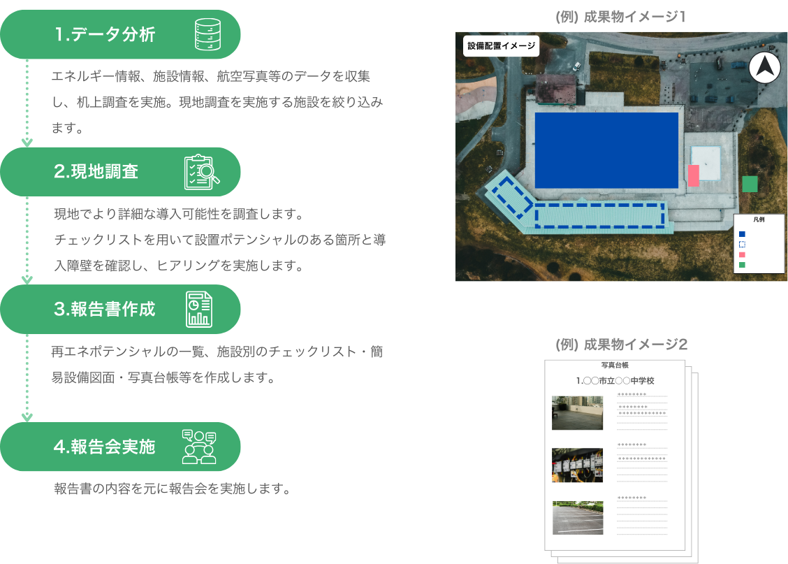 再エネ導入可能性調査の進め方。1.データ分析、2.現地調査、3.報告書作成、4.報告会実施の4段階と、設備配置イメージ図・施設別写真台帳という成果物イメージ