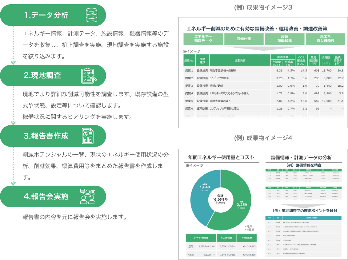 省エネ調査委託業務の進め方。1.データ分析、2.現地調査、3.報告書作成、4.報告会実施の4段階と、設備改善提案一覧表・年間エネルギー使用量とコストの分析図という成果物イメージ